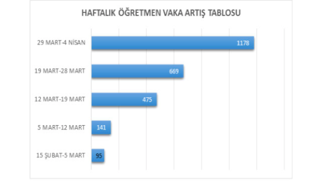 Covid-19’a Yakalanan Öğretmen ve Öğrenci Sayısında Büyük Artış !!!